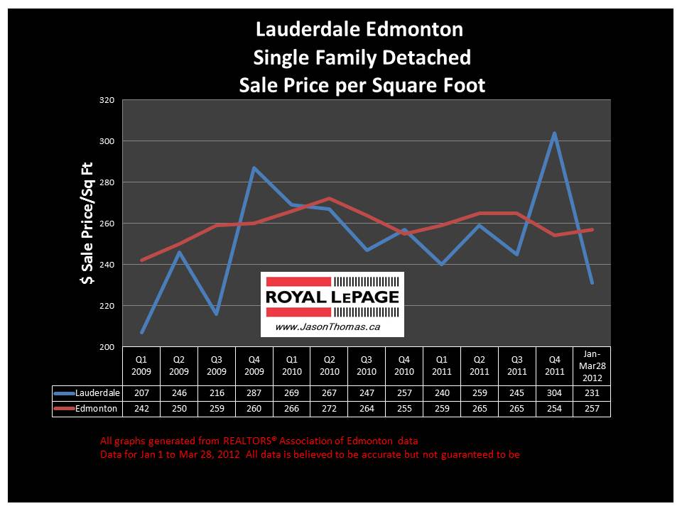 Lauderdale Edmonton real estate sale price graph 2012